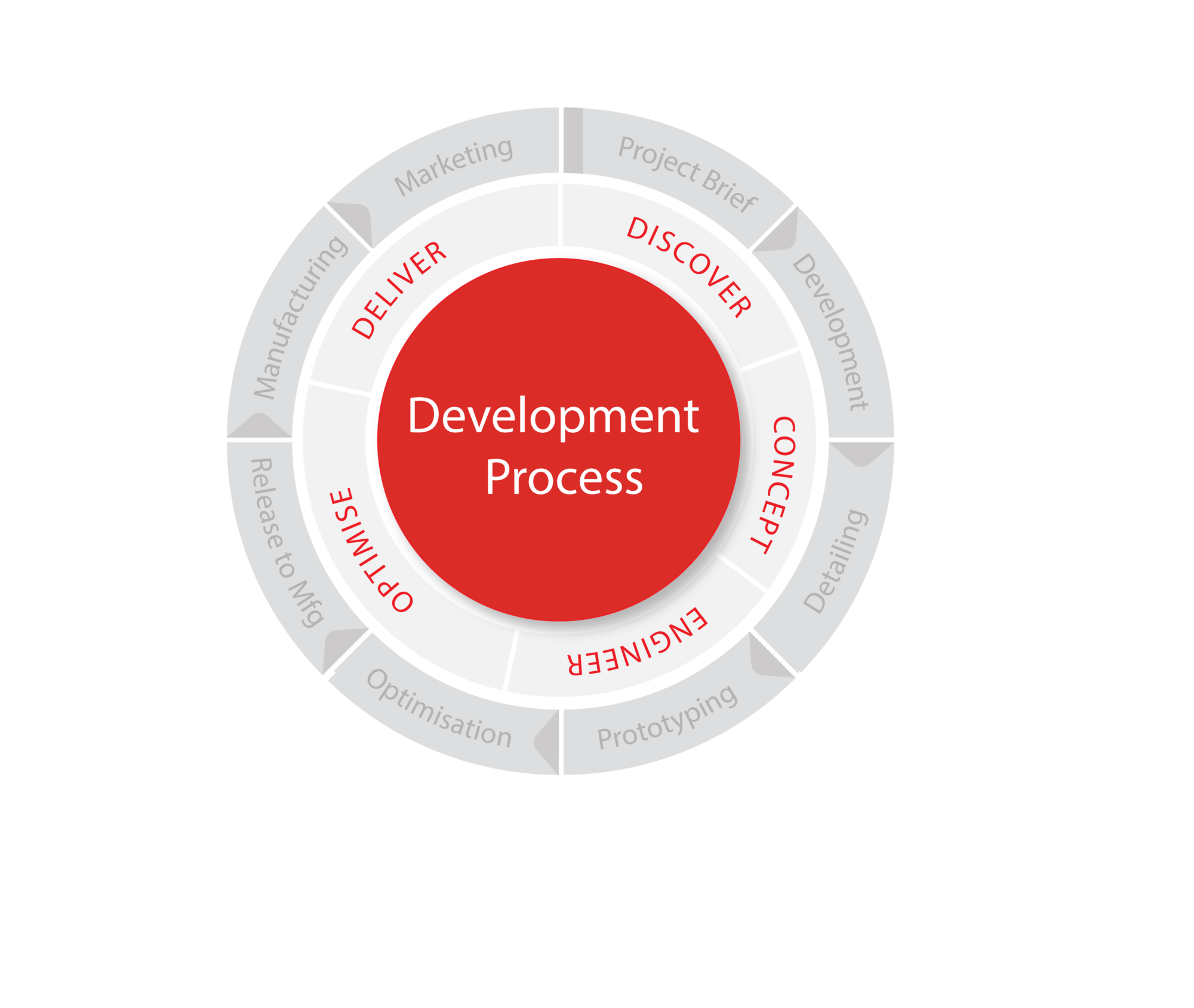 Development Process