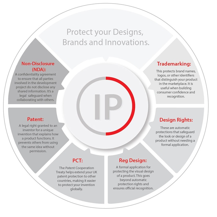 IP Development Overview