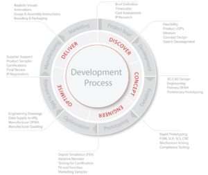Product Development Process